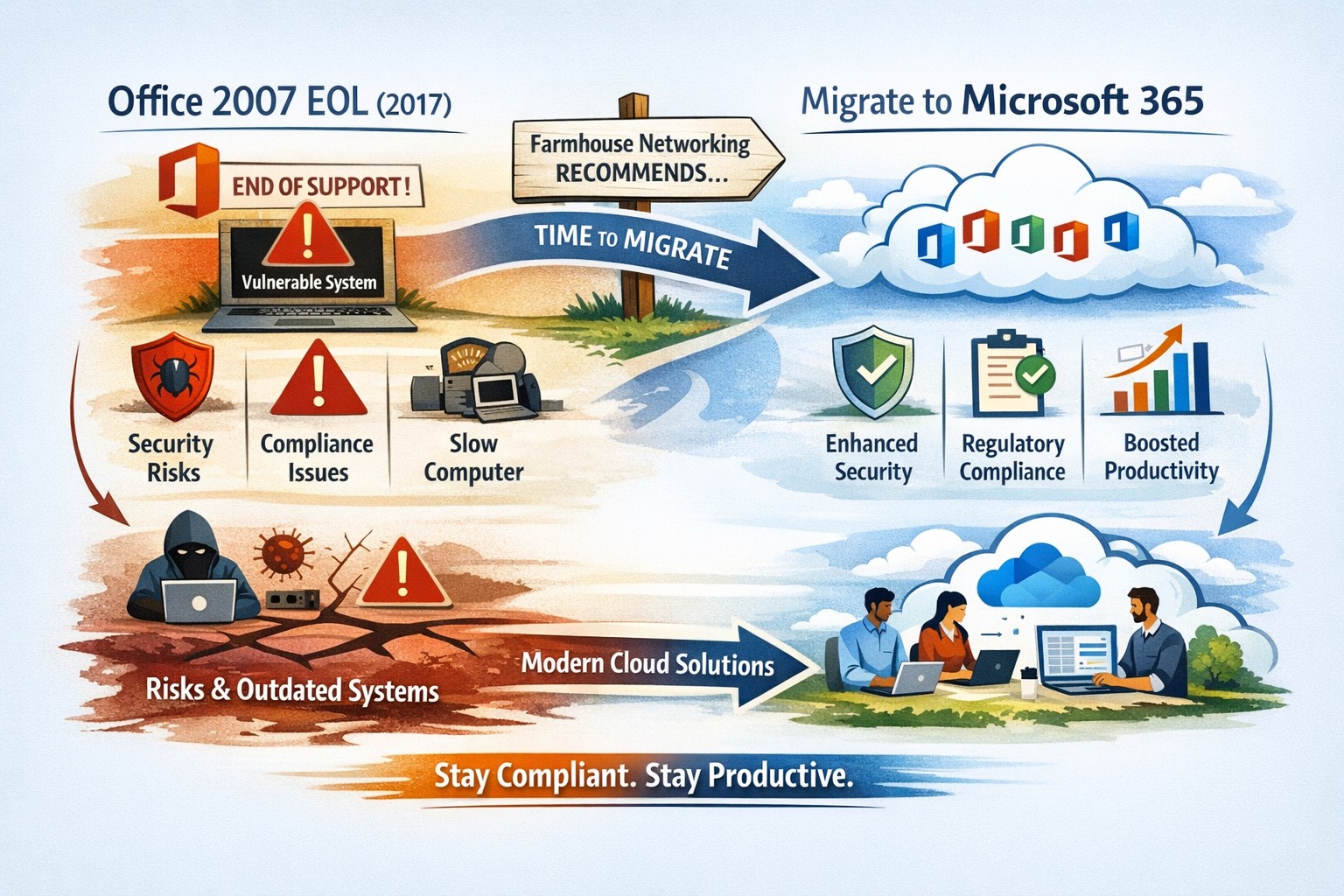 Microsoft Office 2007 EOL risks and secure migration path to Microsoft 365 cloud services