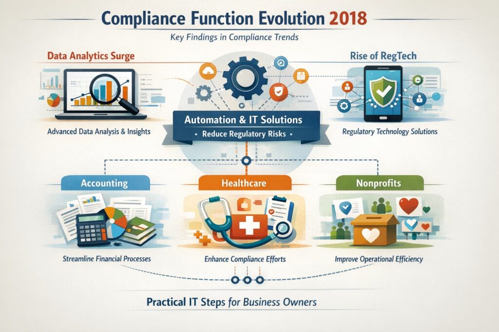 Illustration of compliance function evolution in 2018 with five key findings on RegTech automation and business risk prediction for accounting healthcare firms