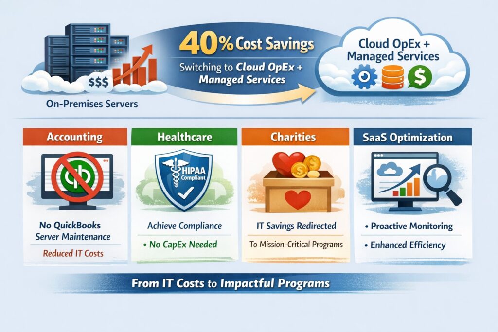 Traditional IT vs managed cloud services showing 30-50% cost savings for small busines