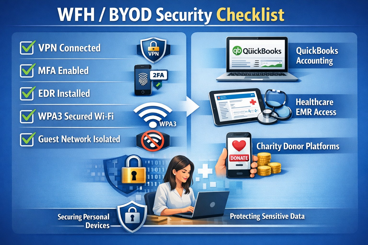 Secure remote work checklist showing VPN MFA endpoint protection for home office