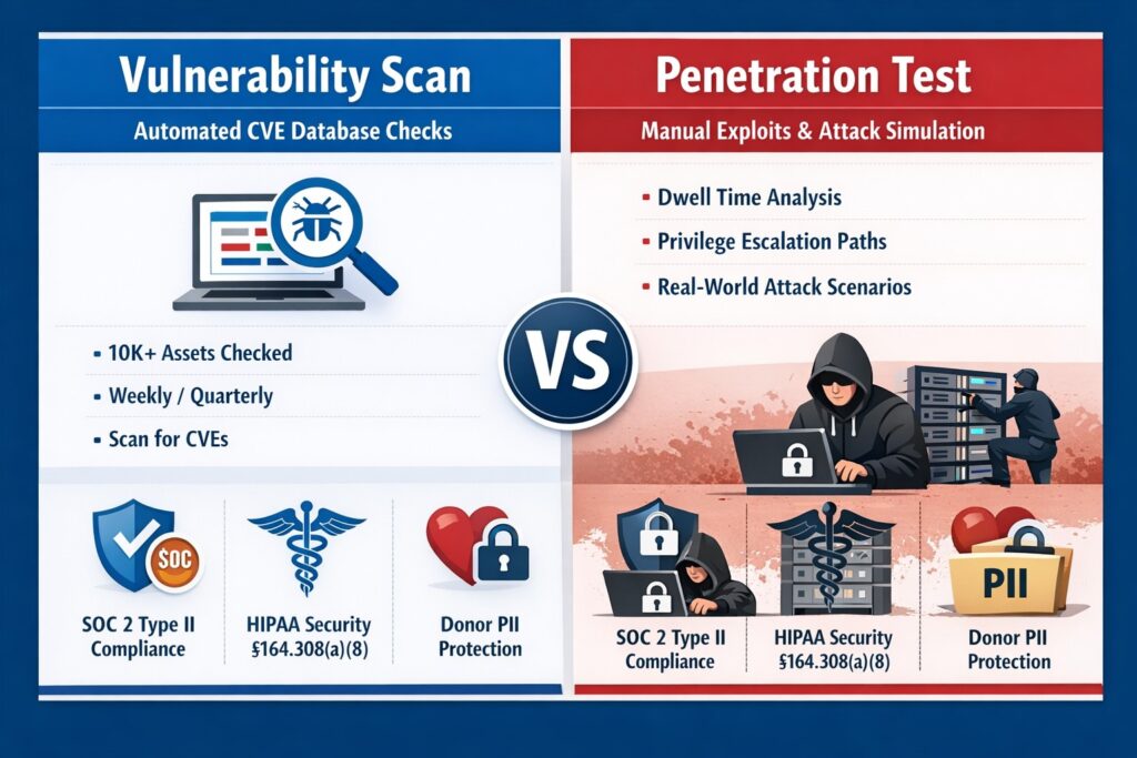Vulnerability scanning automated broad coverage vs penetration testing manual exploit depth compliance table