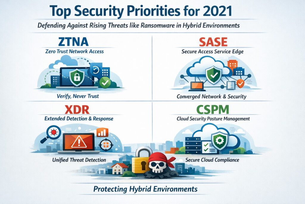 2021 security solutions overview diagram showing SASE, XDR, ZTNA for business cybersecurity protection