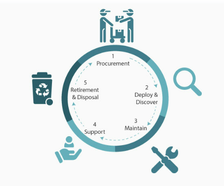 Equipment Lifecycle Management